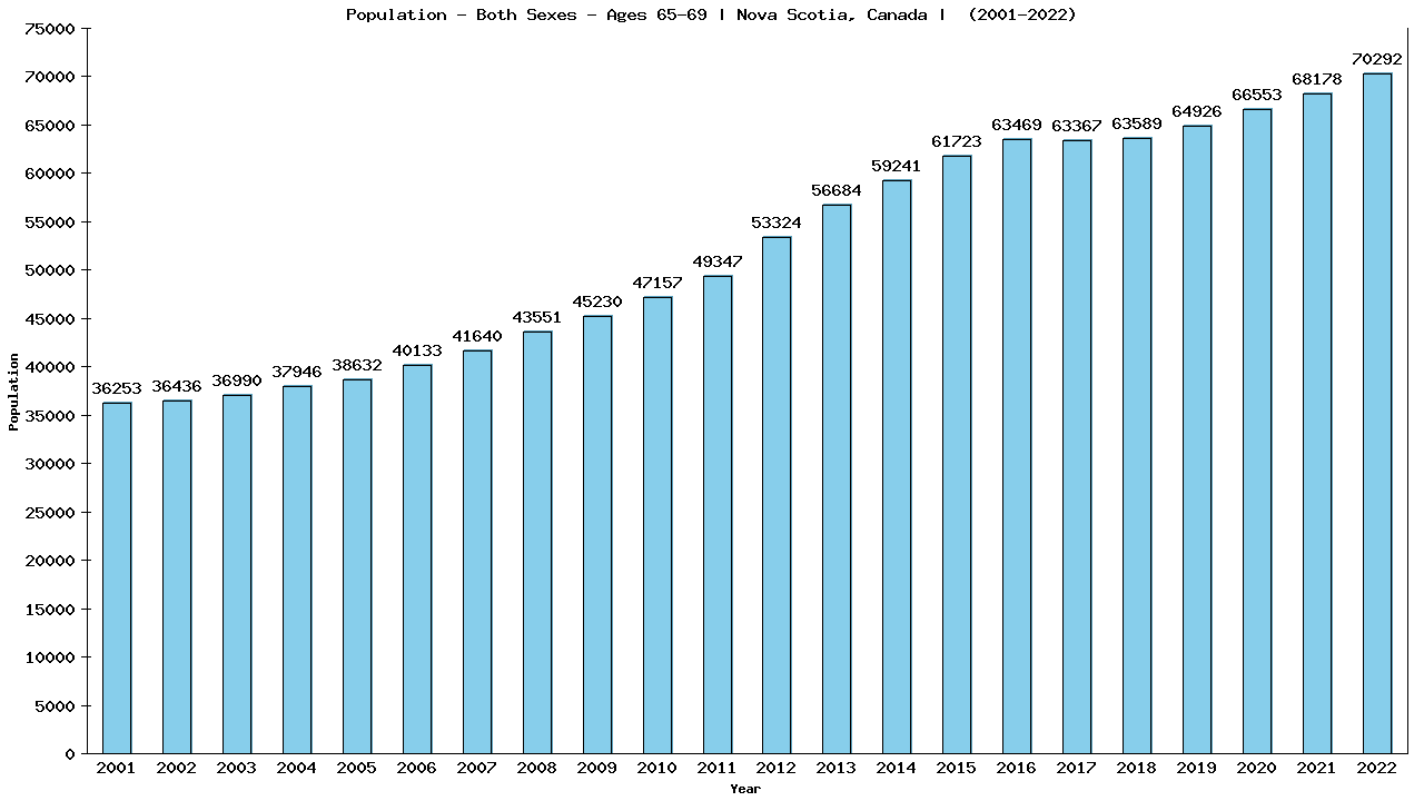 Graph showing Populalation - Elderly Men And Women - Aged 65-69 - [2001-2022] | Nova Scotia, Canada